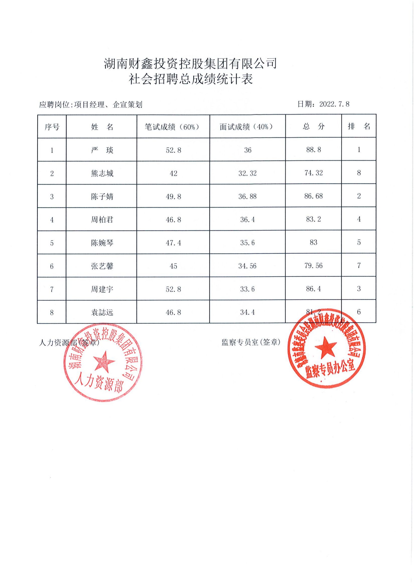 湖南財(cái)鑫投資控股集團(tuán)有限公司社會(huì)招聘總成績(jī)統(tǒng)計(jì)表_00.png