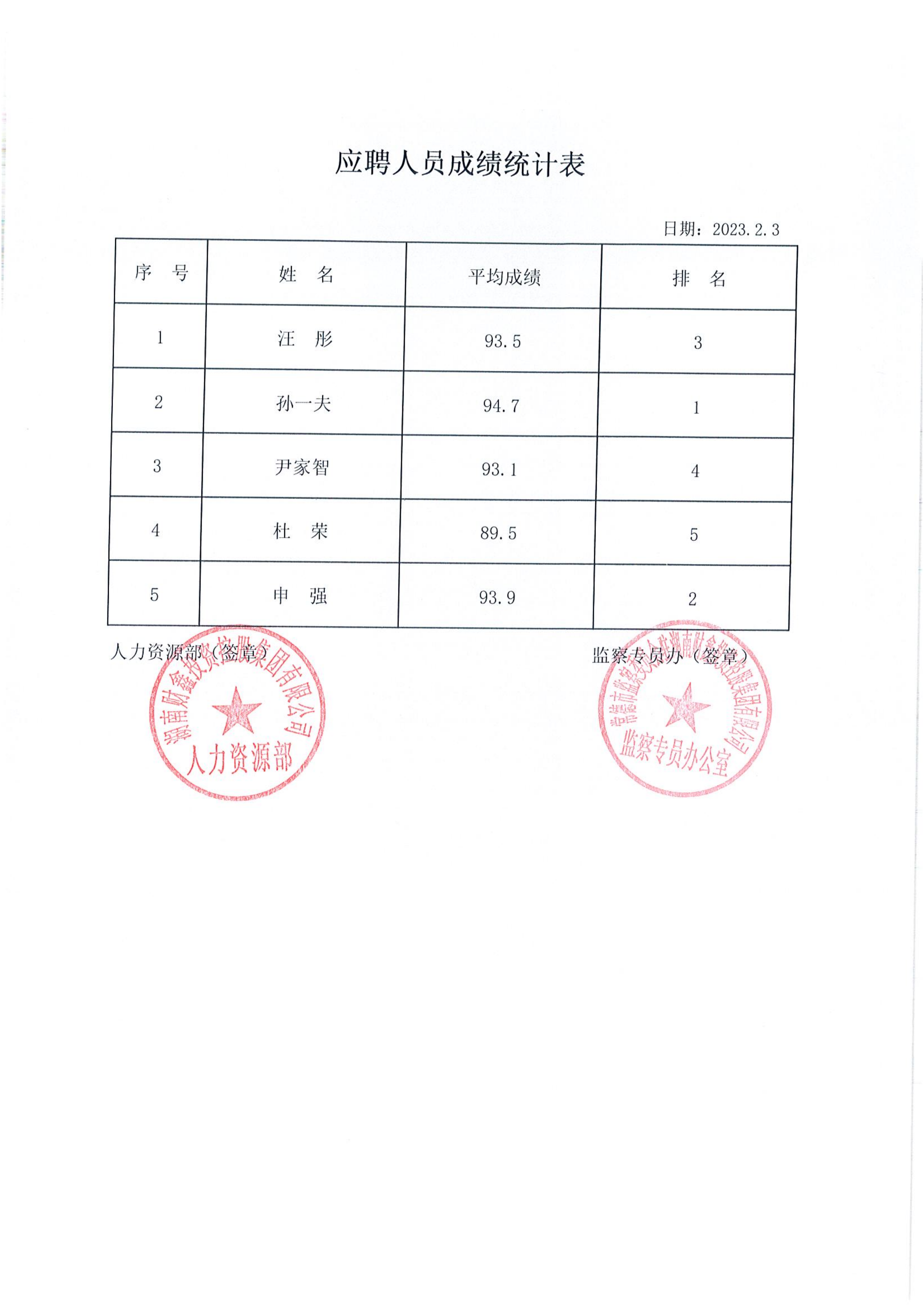 應(yīng)聘人員成績統(tǒng)計(jì)表.png